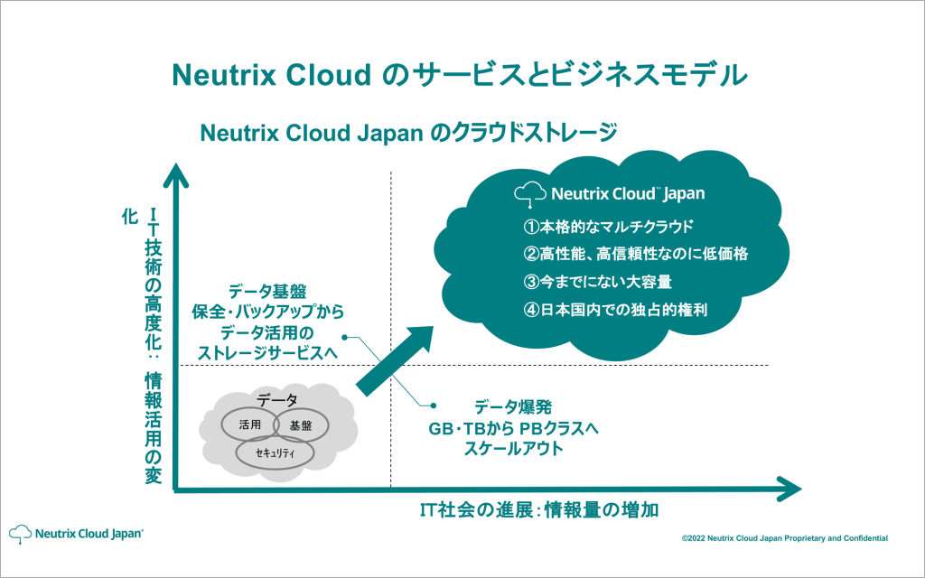 Neutrix Cloudがクラウド接続ストレージを継続的に開発。