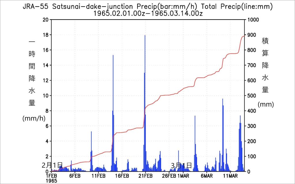 札内岳分岐点付近の1時間降水量（縦棒）と積算降水量（実践）の1か月半の推移（JRA-55データを使って大矢さん解析）